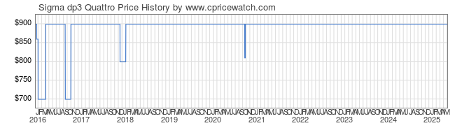 Price History Graph for Sigma dp3 Quattro