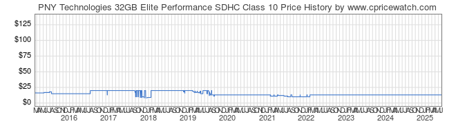 Price History Graph for PNY Technologies 32GB Elite Performance SDHC Class 10