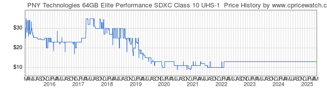 Price History Graph for PNY Technologies 64GB Elite Performance SDXC Class 10 UHS-1 