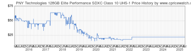 Price History Graph for PNY Technologies 128GB Elite Performance SDXC Class 10 UHS-1