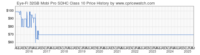 Price History Graph for Eye-Fi 32GB Mobi Pro SDHC Class 10