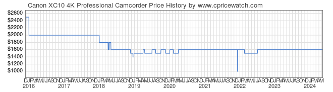 Price History Graph for Canon XC10 4K Professional Camcorder