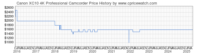 Price History Graph for Canon XC10 4K Professional Camcorder