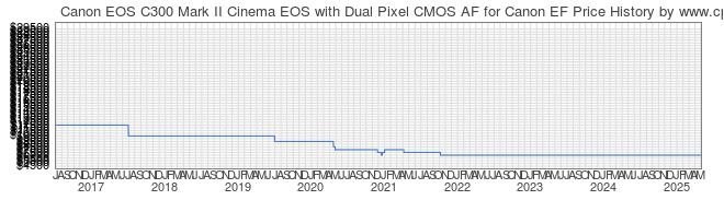 Price History Graph for Canon EOS C300 Mark II Cinema EOS with Dual Pixel CMOS AF for Canon EF