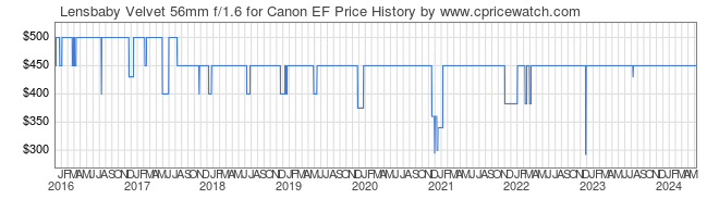 Price History Graph for Lensbaby Velvet 56mm f/1.6 for Canon EF