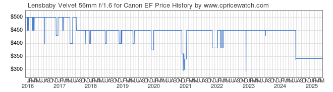 Price History Graph for Lensbaby Velvet 56mm f/1.6 for Canon EF