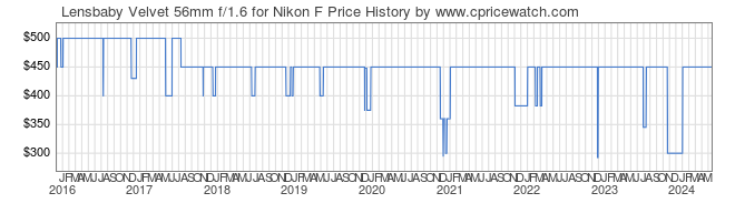 Price History Graph for Lensbaby Velvet 56mm f/1.6 for Nikon F
