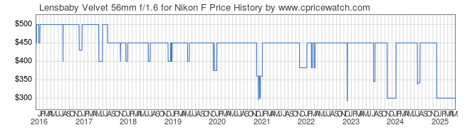 Price History Graph for Lensbaby Velvet 56mm f/1.6 for Nikon F