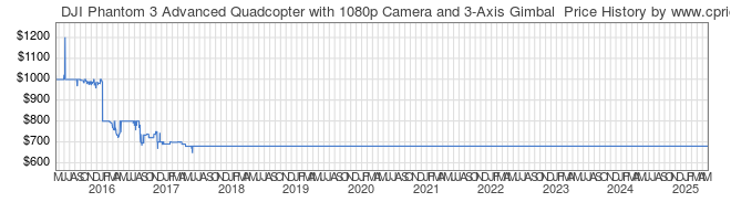 Price History Graph for DJI Phantom 3 Advanced Quadcopter with 1080p Camera and 3-Axis Gimbal