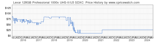 Price History Graph for Lexar 128GB Professional 1000x UHS-II/U3 SDXC 