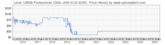 Price History Graph for Lexar 128GB Professional 1000x UHS-II/U3 SDXC 