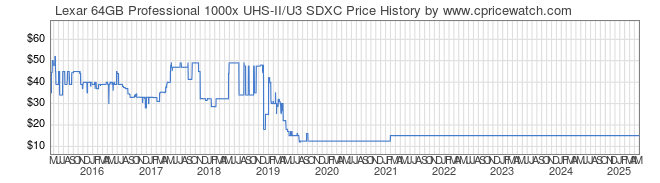 Price History Graph for Lexar 64GB Professional 1000x UHS-II/U3 SDXC