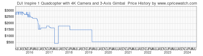 Price History Graph for DJI Inspire 1 Quadcopter with 4K Camera and 3-Axis Gimbal 