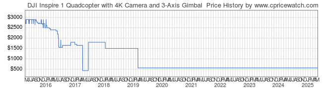 Price History Graph for DJI Inspire 1 Quadcopter with 4K Camera and 3-Axis Gimbal