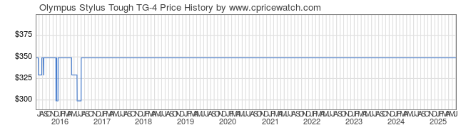 Price History Graph for Olympus Stylus Tough TG-4