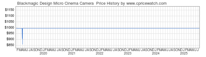 Price History Graph for Blackmagic Design Micro Cinema Camera 