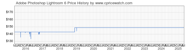 Price History Graph for Adobe Photoshop Lightroom 6