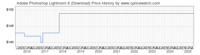 Price History Graph for Adobe Photoshop Lightroom 6 (Download)