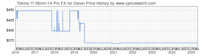 Price History Graph for Tokina 17-35mm f/4 Pro FX for Canon