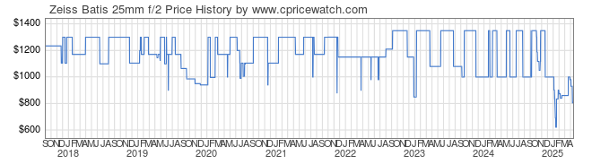 Price History Graph for Zeiss Batis 25mm f/2