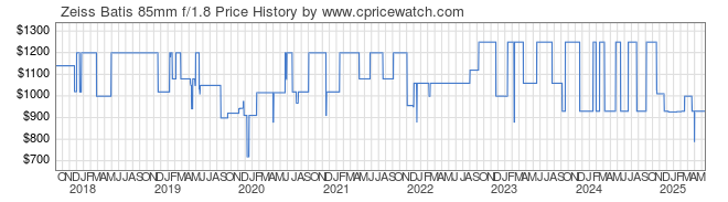 Price History Graph for Zeiss Batis 85mm f/1.8