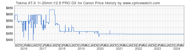 Price History Graph for Tokina AT-X 11-20mm f/2.8 PRO DX for Canon
