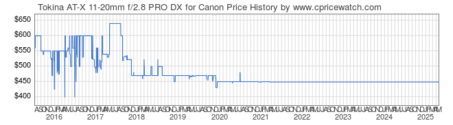 Price History Graph for Tokina AT-X 11-20mm f/2.8 PRO DX for Canon