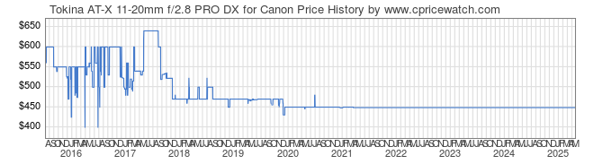 Price History Graph for Tokina AT-X 11-20mm f/2.8 PRO DX for Canon