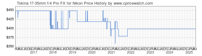 Price History Graph for Tokina 17-35mm f/4 Pro FX for Nikon