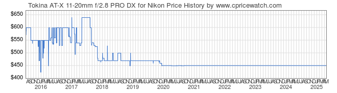 Price History Graph for Tokina AT-X 11-20mm f/2.8 PRO DX for Nikon