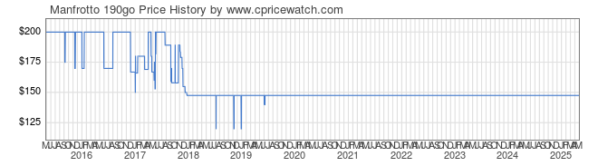 Price History Graph for Manfrotto 190go