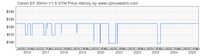 Price History Graph for Canon EF 50mm f/1.8 STM