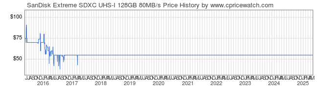 Price History Graph for SanDisk Extreme SDXC UHS-I 128GB 80MB/s