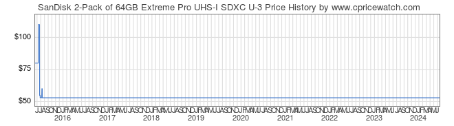 Price History Graph for SanDisk 2-Pack of 64GB Extreme Pro UHS-I SDXC U-3