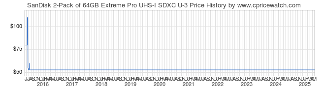 Price History Graph for SanDisk 2-Pack of 64GB Extreme Pro UHS-I SDXC U-3