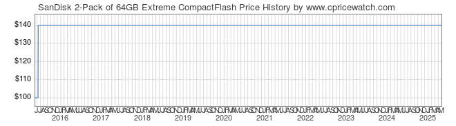 Price History Graph for SanDisk 2-Pack of 64GB Extreme CompactFlash