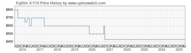 Price History Graph for Fujifilm X-T10