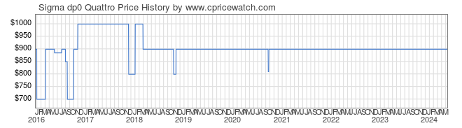 Price History Graph for Sigma dp0 Quattro