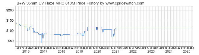 Price History Graph for B+W 95mm UV Haze MRC 010M