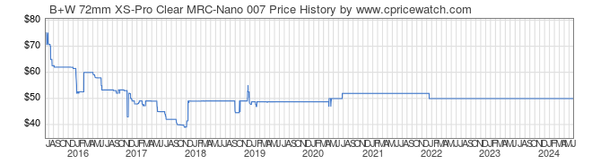 Price History Graph for B+W 72mm XS-Pro Clear MRC-Nano 007