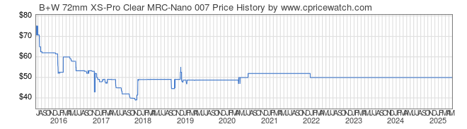 Price History Graph for B+W 72mm XS-Pro Clear MRC-Nano 007