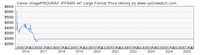 Price History Graph for Canon ImagePROGRAF iPF8400 44