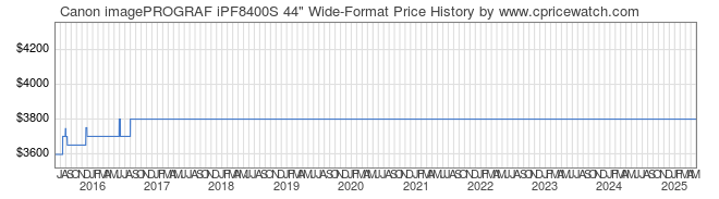 Price History Graph for Canon imagePROGRAF iPF8400S 44