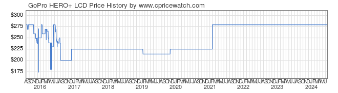Price History Graph for GoPro HERO+ LCD