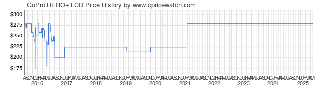 Price History Graph for GoPro HERO+ LCD
