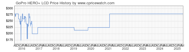 Price History Graph for GoPro HERO+ LCD