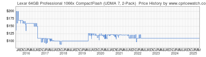 Price History Graph for Lexar 64GB Professional 1066x CompactFlash (UDMA 7, 2-Pack) 