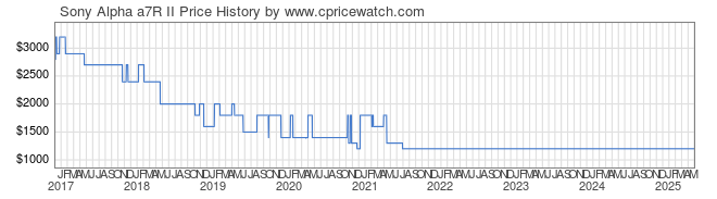 Price History Graph for Sony Alpha a7R II (ILCE7RM2/B)