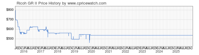 Price History Graph for Ricoh GR II