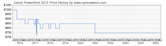 Price History Graph for Canon PowerShot G3 X